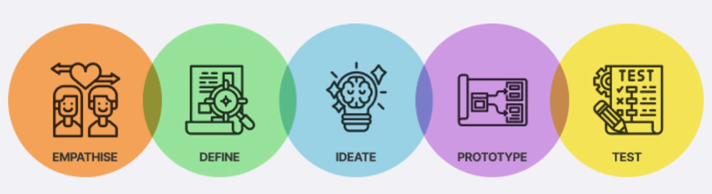 Design process: empathise, define, ideate, prototype and test