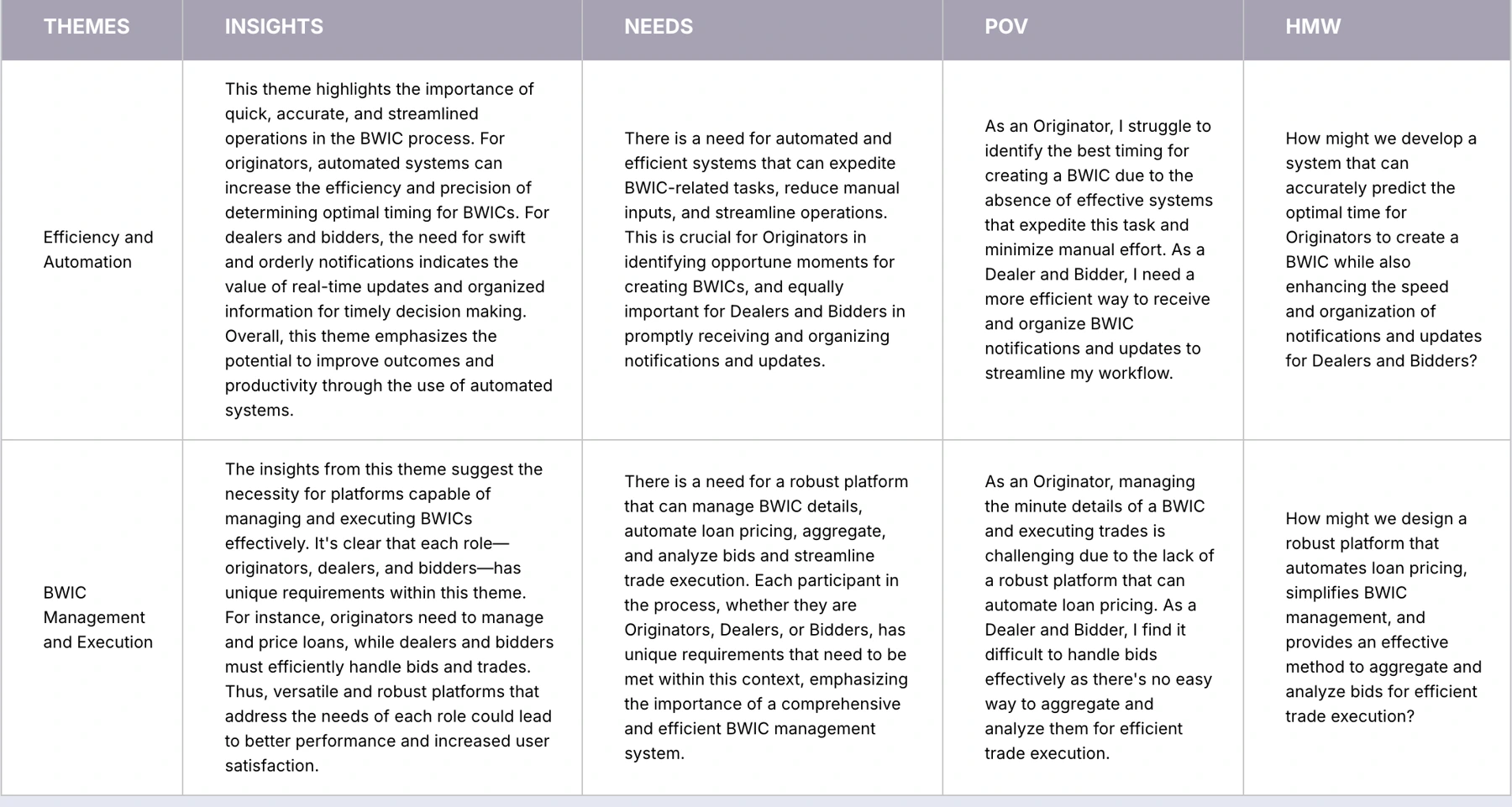 Themes, insights, needs, point of view and how might we statements