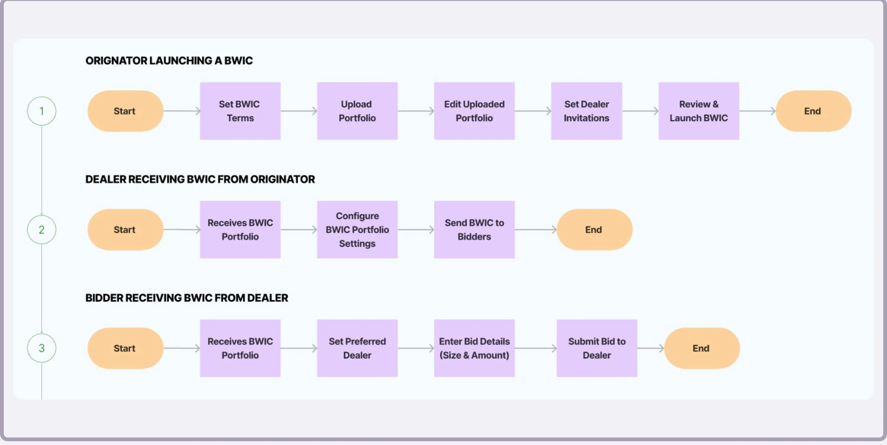 Originator, dealer and bidder task flows